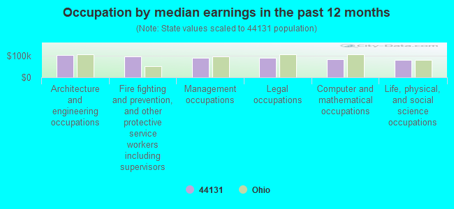 Occupation by median earnings in the past 12 months