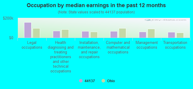 Occupation by median earnings in the past 12 months