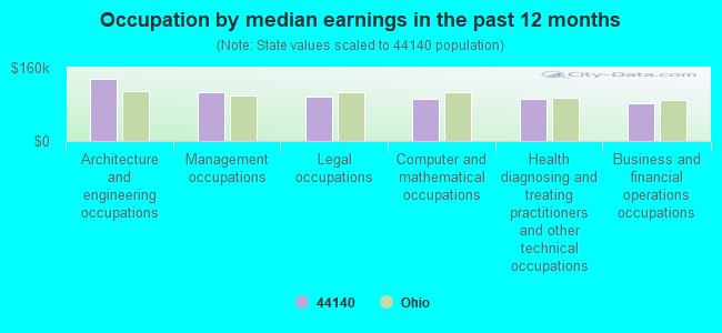 Occupation by median earnings in the past 12 months