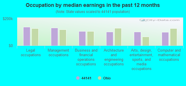 Occupation by median earnings in the past 12 months