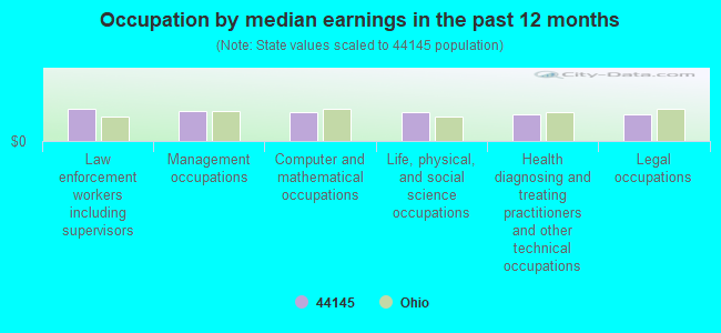 Occupation by median earnings in the past 12 months