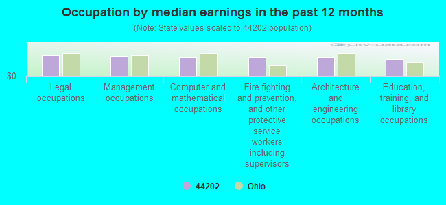 Occupation by median earnings in the past 12 months