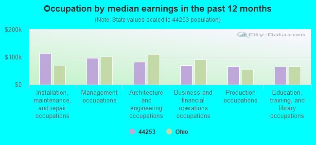 Occupation by median earnings in the past 12 months