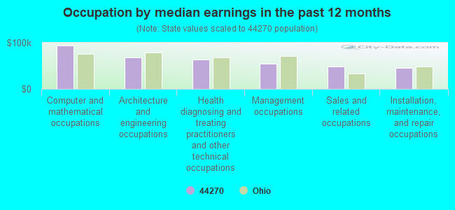 Occupation by median earnings in the past 12 months