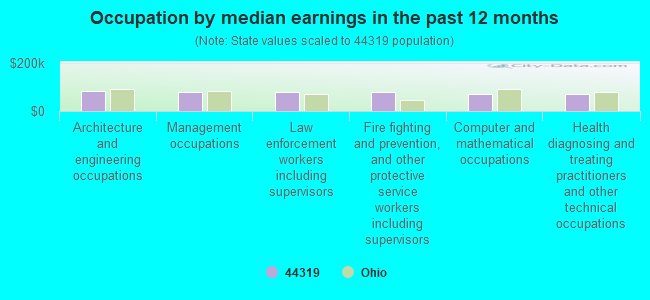 Occupation by median earnings in the past 12 months