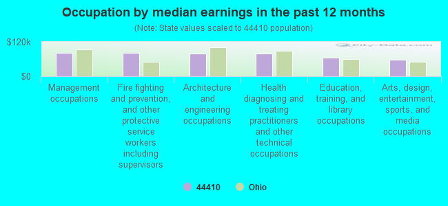 Occupation by median earnings in the past 12 months