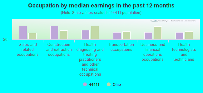 Occupation by median earnings in the past 12 months