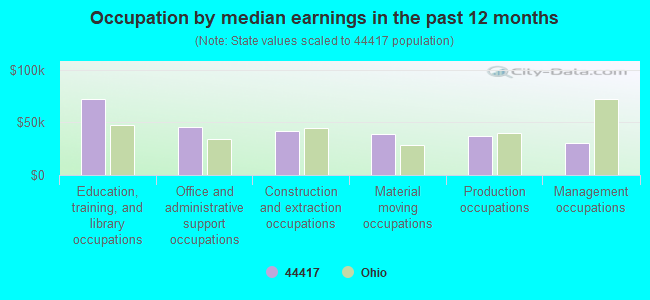 Occupation by median earnings in the past 12 months