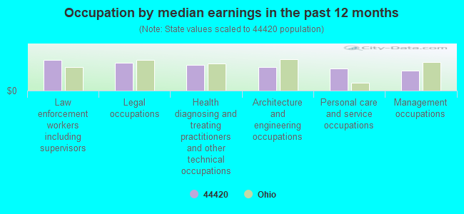 Occupation by median earnings in the past 12 months