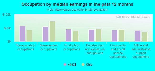 Occupation by median earnings in the past 12 months