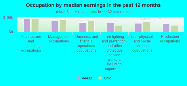 Occupation by median earnings in the past 12 months