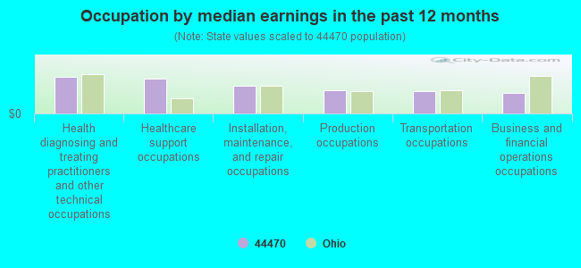 Occupation by median earnings in the past 12 months