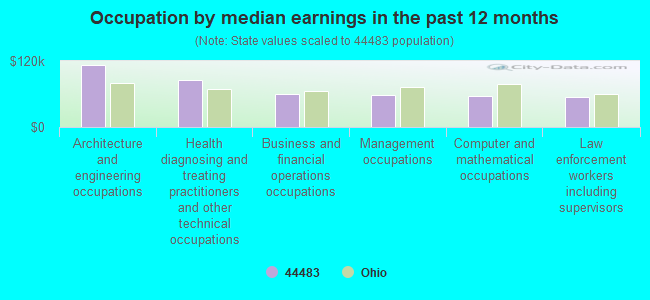 Occupation by median earnings in the past 12 months