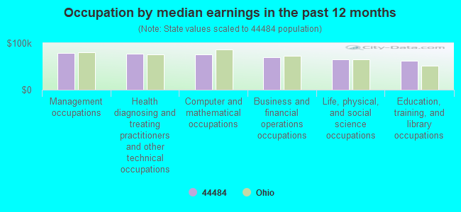 Occupation by median earnings in the past 12 months