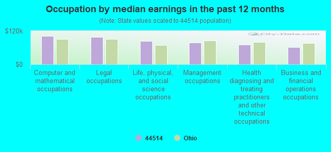 Occupation by median earnings in the past 12 months