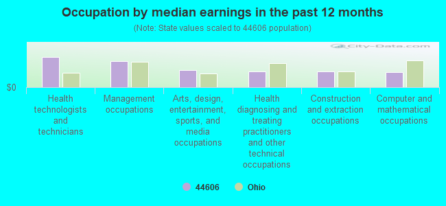 Occupation by median earnings in the past 12 months