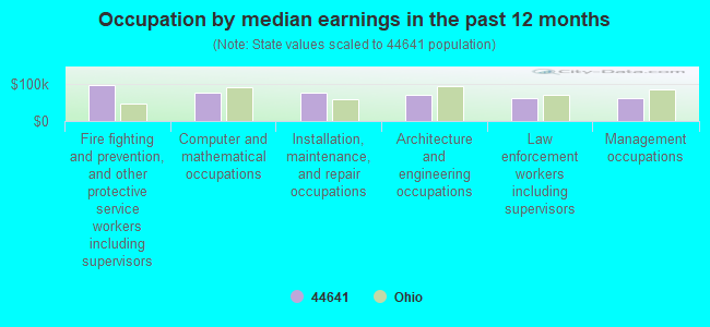 Occupation by median earnings in the past 12 months