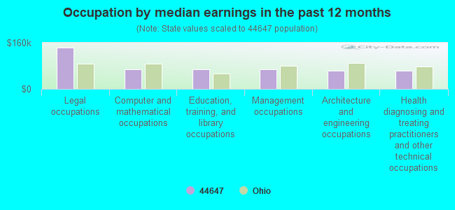 Occupation by median earnings in the past 12 months