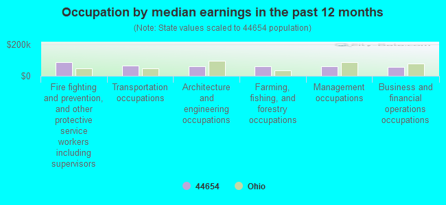 Occupation by median earnings in the past 12 months