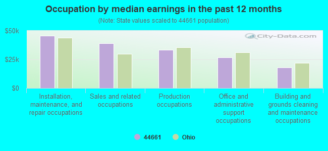 Occupation by median earnings in the past 12 months