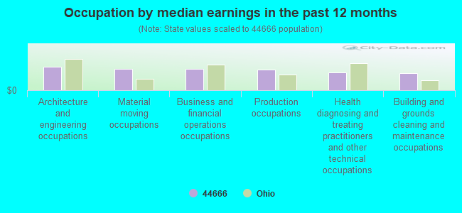 Occupation by median earnings in the past 12 months