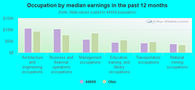 Occupation by median earnings in the past 12 months