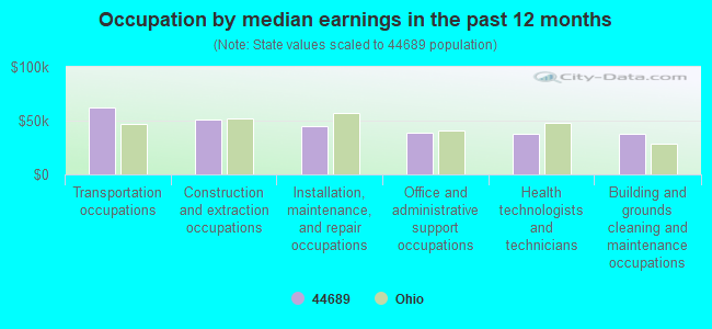 Occupation by median earnings in the past 12 months