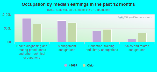 Occupation by median earnings in the past 12 months