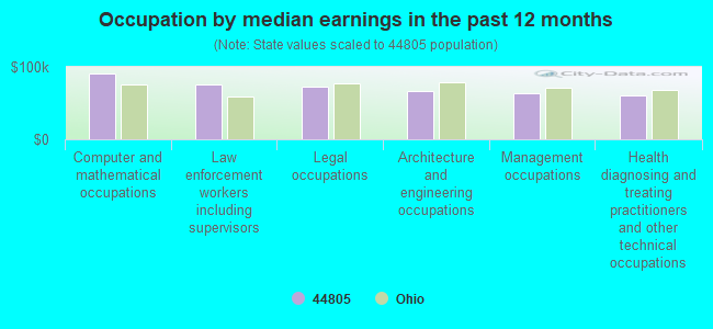 Occupation by median earnings in the past 12 months