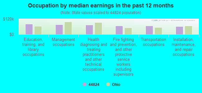 Occupation by median earnings in the past 12 months