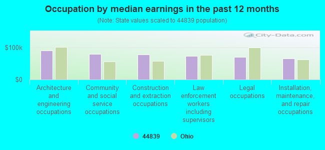 Occupation by median earnings in the past 12 months