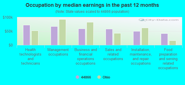 Occupation by median earnings in the past 12 months