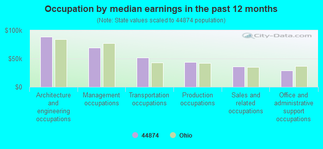 Occupation by median earnings in the past 12 months