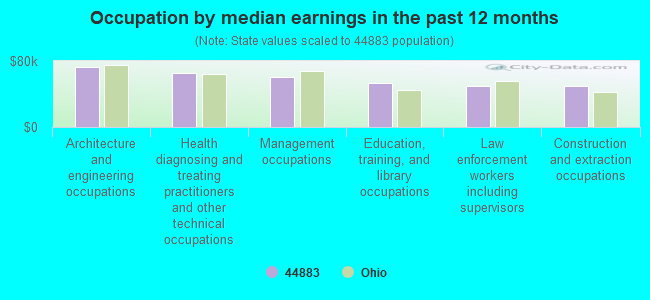 Occupation by median earnings in the past 12 months