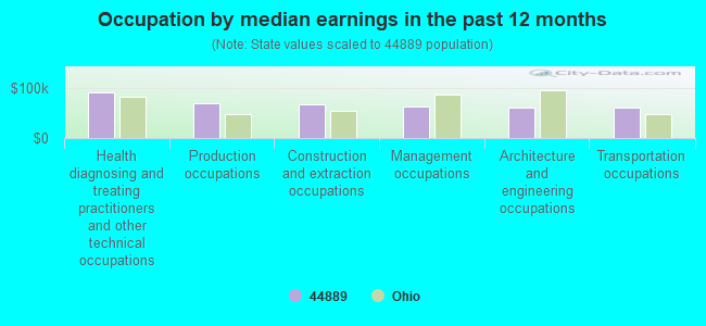 Occupation by median earnings in the past 12 months