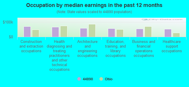 Occupation by median earnings in the past 12 months