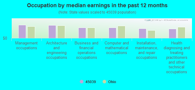 Occupation by median earnings in the past 12 months