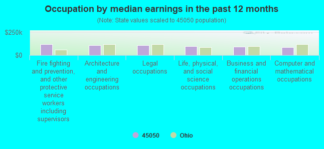 Occupation by median earnings in the past 12 months