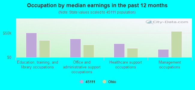 Occupation by median earnings in the past 12 months