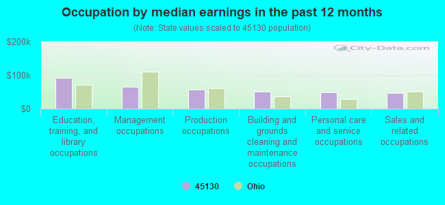 Occupation by median earnings in the past 12 months