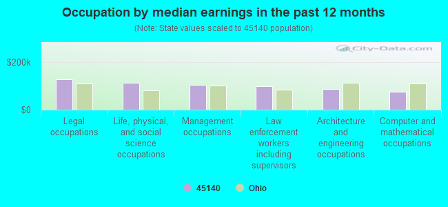 Occupation by median earnings in the past 12 months