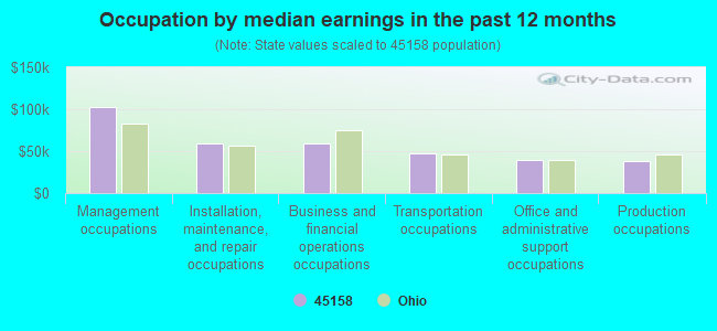 Occupation by median earnings in the past 12 months