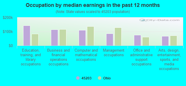 Occupation by median earnings in the past 12 months