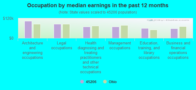 Occupation by median earnings in the past 12 months