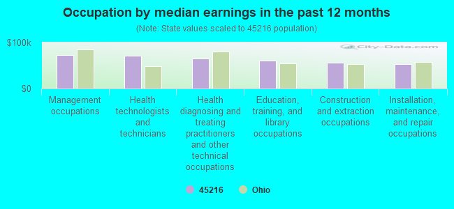 Occupation by median earnings in the past 12 months