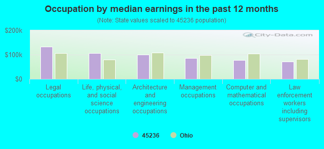 Occupation by median earnings in the past 12 months