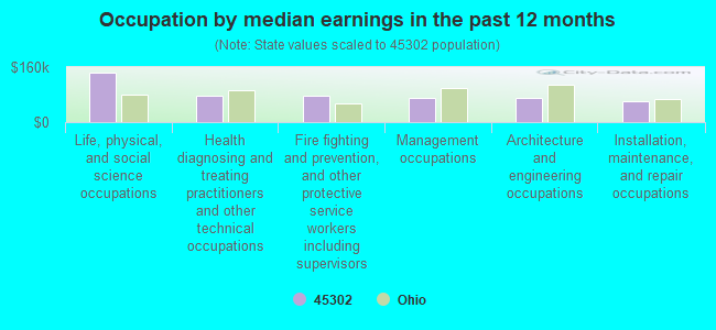 Occupation by median earnings in the past 12 months