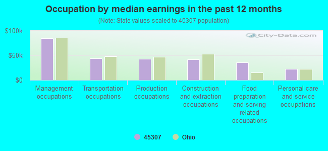 Occupation by median earnings in the past 12 months