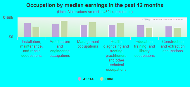 Occupation by median earnings in the past 12 months