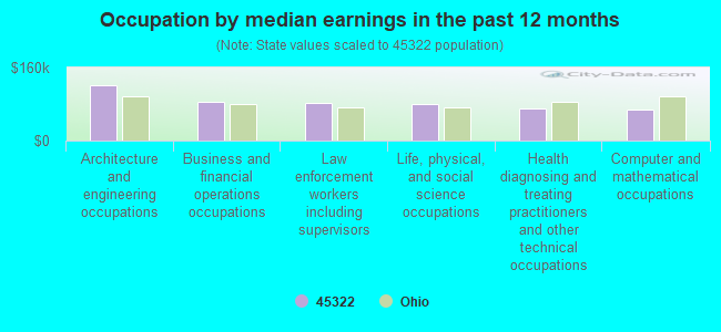 Occupation by median earnings in the past 12 months